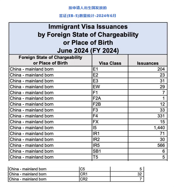 美国EB5签证发数量破1440张，刷新2024财年新高