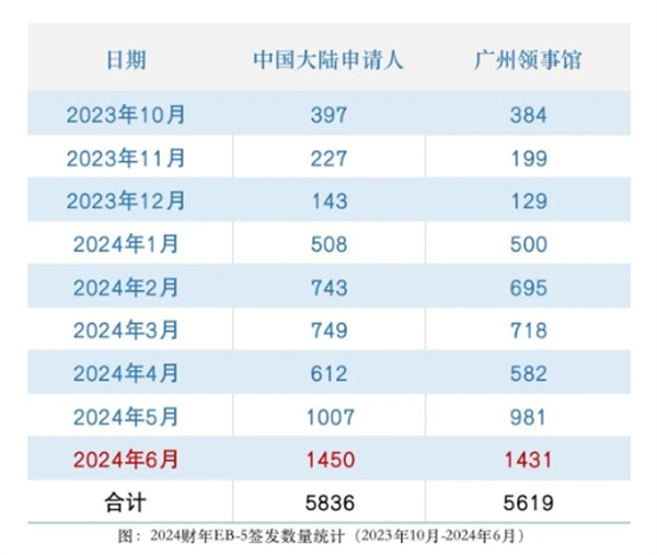 美国EB5签证发数量破1440张，刷新2024财年新高