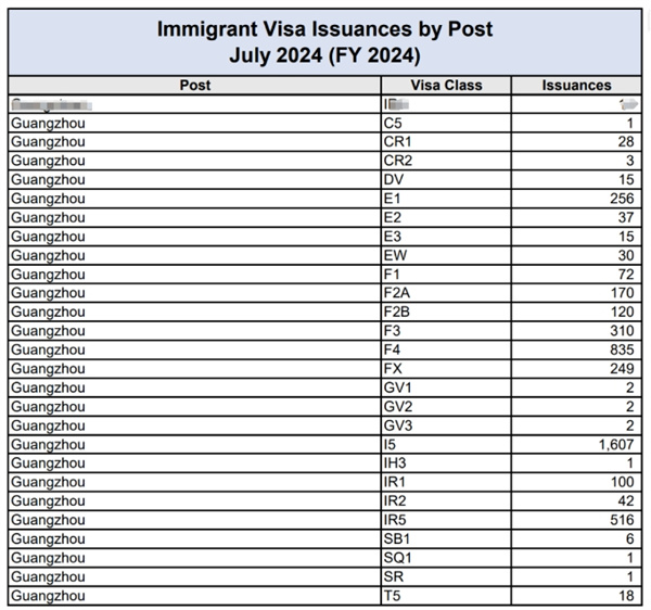 7月EB5签证发放量超1600张