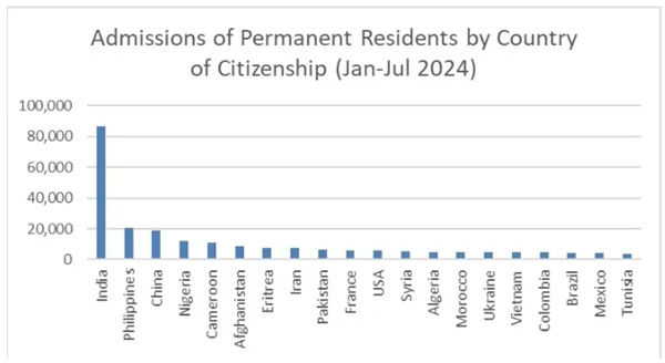 2024年前七个月：加拿大批准超30万PR