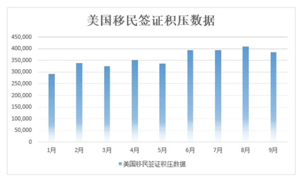 9月美国移民签证积压报告，积压、预约面试全面下降