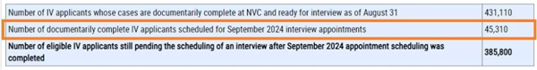 9月美国移民签证积压报告，积压、预约面试全面下降