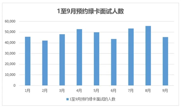 9月美国移民签证积压报告，积压、预约面试全面下降