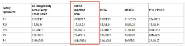 2024年12月美国移民排期公布，EB5预留类别无排期