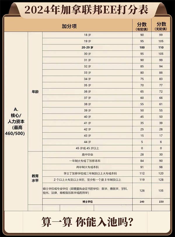 2024加拿大EE打分表，很多人还没到450！