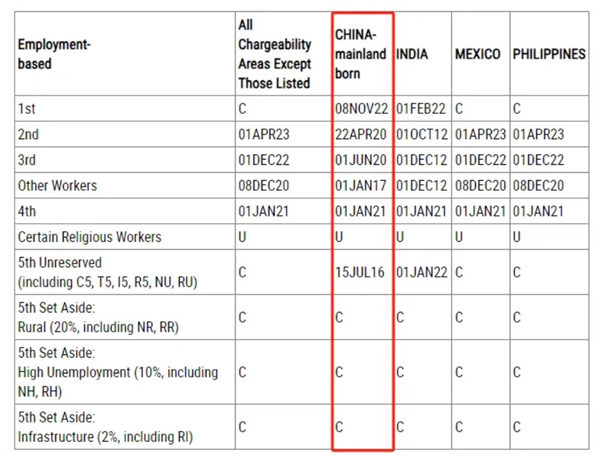 2025年1月美国移民排期公布！官方首次预告EB-5新法或将出现排期