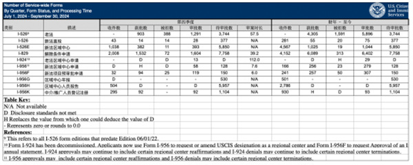 美国移民局公布24财年4季度EB5数据！申请量暴增！
