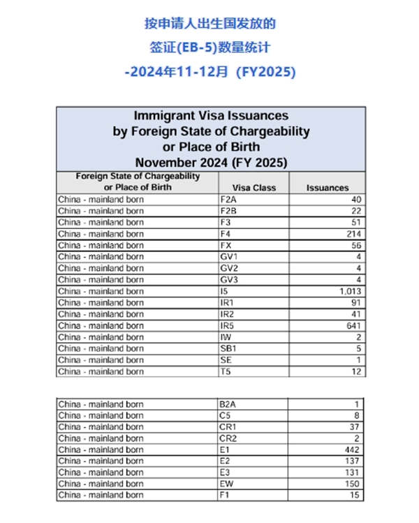 新财年首季度EB5签证发放量，中国大陆申请人占40%