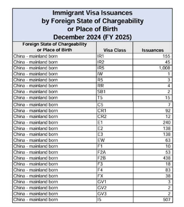 新财年首季度EB5签证发放量，中国大陆申请人占40%