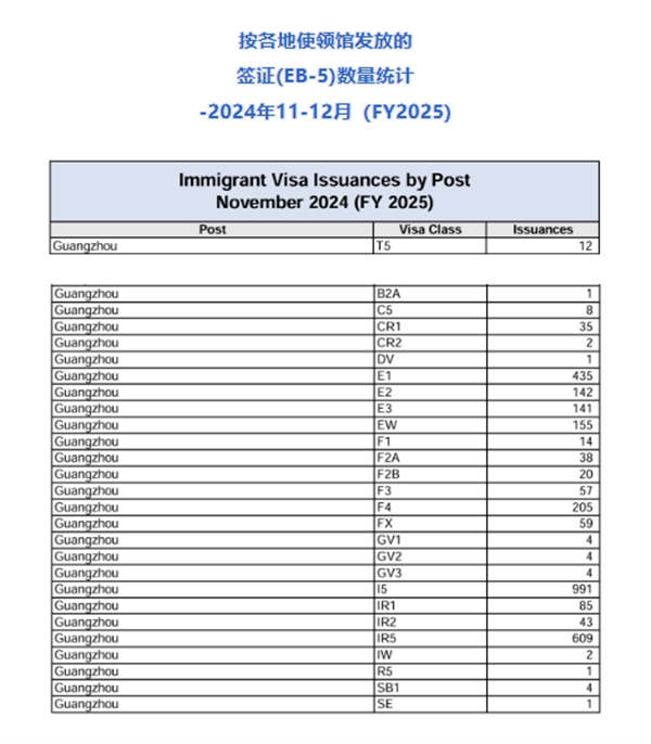 新财年首季度EB5签证发放量，中国大陆申请人占40%