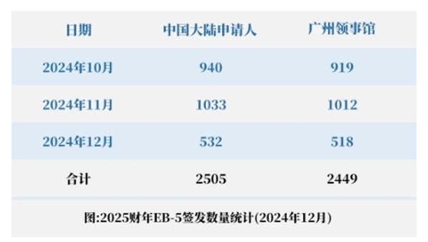 新财年首季度EB5签证发放量，中国大陆申请人占40%