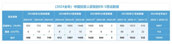 3天移民局关停191家区域中心，美国EB5投资移民避雷攻略