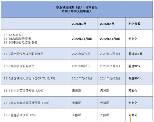 2025年4月美国移民签证排期公布：EB-2/EB-3狂飙，旧EB5大退905天！