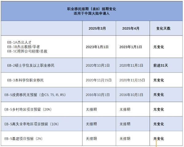 2025年4月美国移民签证排期公布：EB-2/EB-3狂飙，旧EB5大退905天！